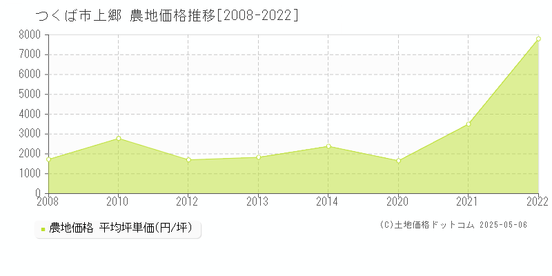 つくば市上郷の農地価格推移グラフ 