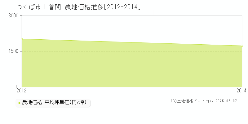 上菅間(つくば市)の農地価格推移グラフ(坪単価)[2012-2014年]