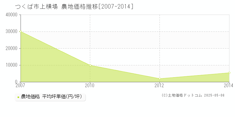 上横場(つくば市)の農地価格推移グラフ(坪単価)[2007-2014年]