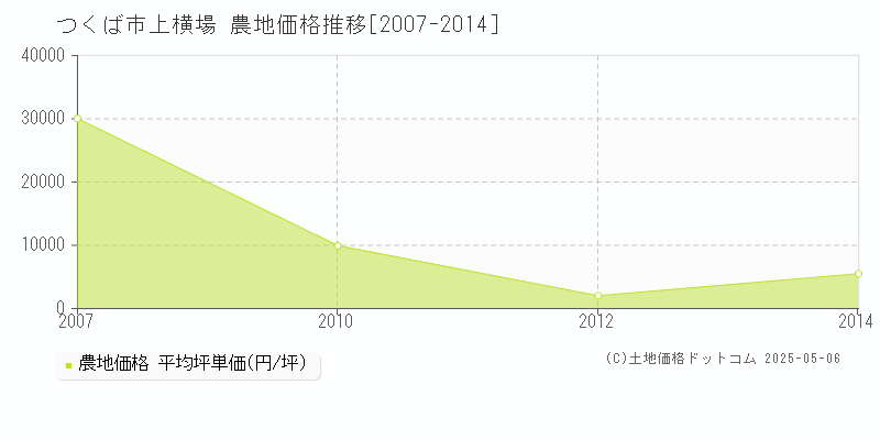 つくば市上横場の農地価格推移グラフ 