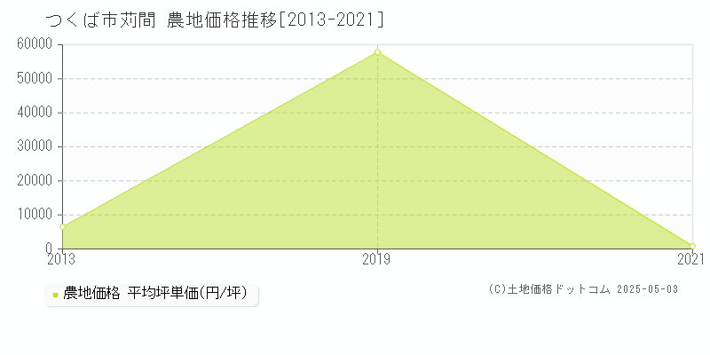 苅間(つくば市)の農地価格推移グラフ(坪単価)[2013-2021年]