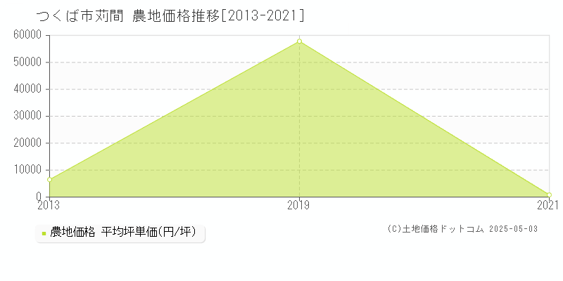 つくば市苅間の農地価格推移グラフ 