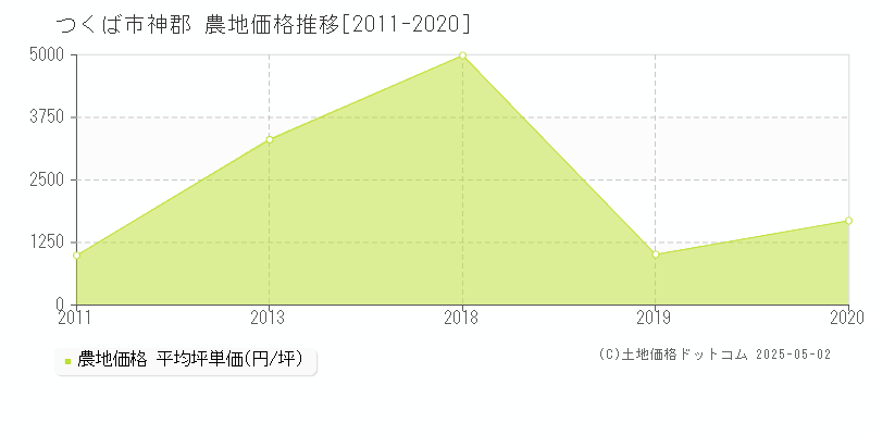 神郡(つくば市)の農地価格推移グラフ(坪単価)[2011-2020年]
