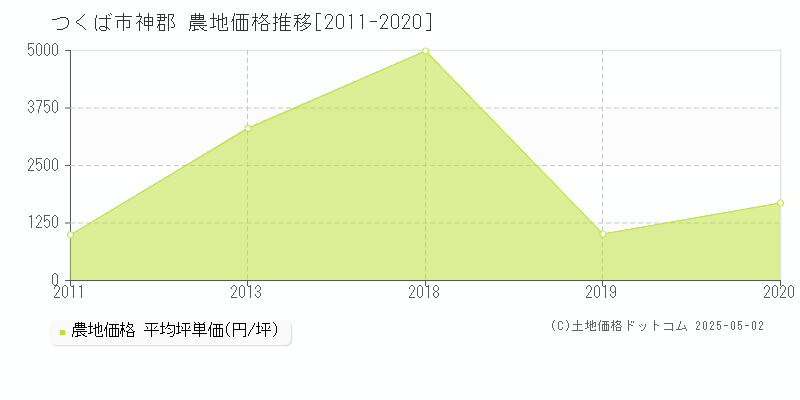 つくば市神郡の農地価格推移グラフ 