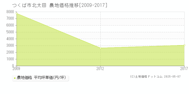 北太田(つくば市)の農地価格推移グラフ(坪単価)[2009-2017年]