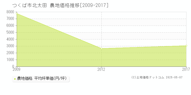 つくば市北太田の農地価格推移グラフ 