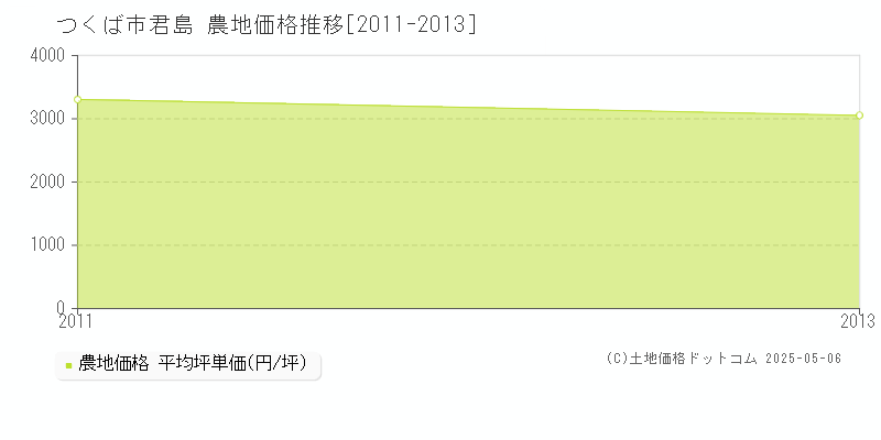 君島(つくば市)の農地価格推移グラフ(坪単価)[2011-2013年]
