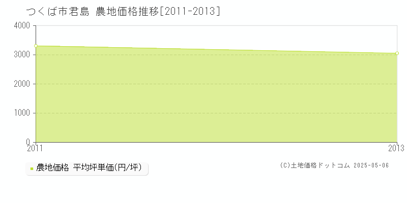 つくば市君島の農地価格推移グラフ 