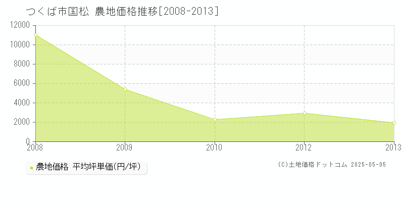 国松(つくば市)の農地価格推移グラフ(坪単価)[2008-2013年]