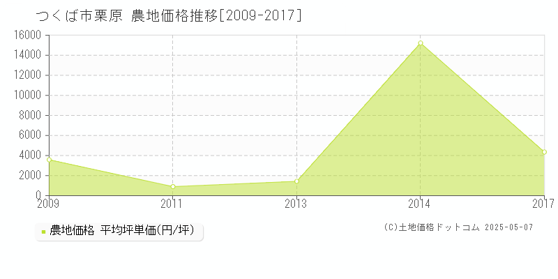栗原(つくば市)の農地価格推移グラフ(坪単価)[2009-2017年]