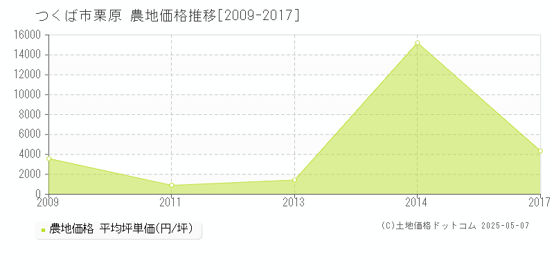 つくば市栗原の農地価格推移グラフ 