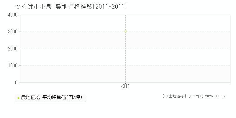 小泉(つくば市)の農地価格推移グラフ(坪単価)[2011-2011年]
