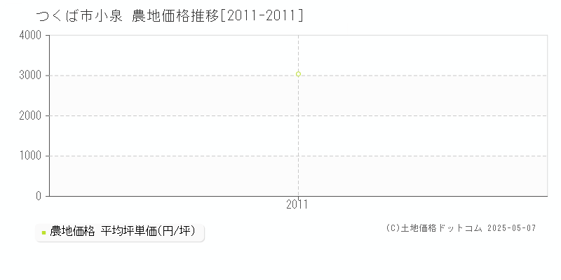 つくば市小泉の農地価格推移グラフ 