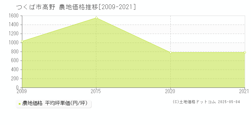 高野(つくば市)の農地価格推移グラフ(坪単価)[2009-2021年]