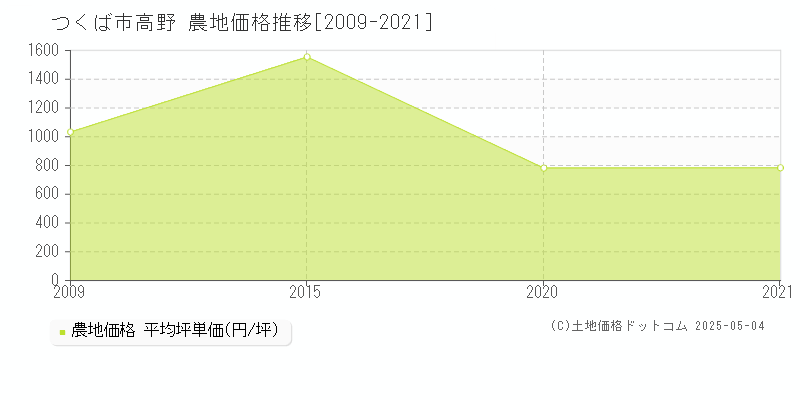 つくば市高野の農地価格推移グラフ 