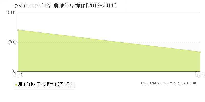 小白硲(つくば市)の農地価格推移グラフ(坪単価)[2013-2014年]