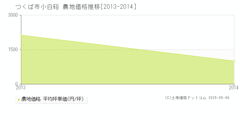 つくば市小白硲の農地価格推移グラフ 