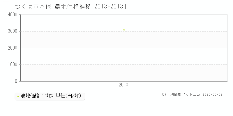 木俣(つくば市)の農地価格推移グラフ(坪単価)[2013-2013年]