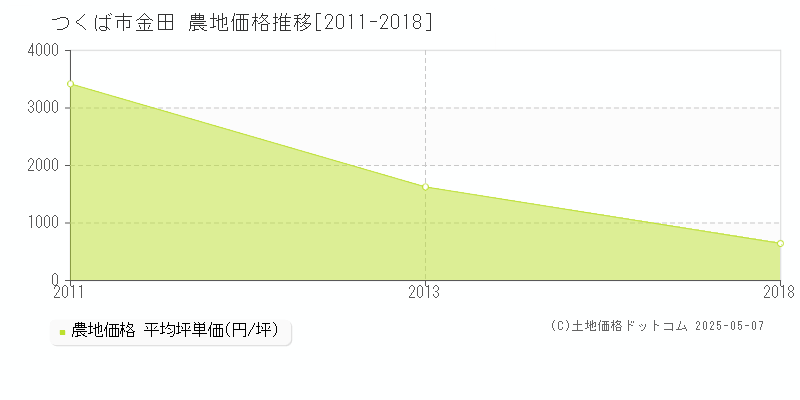金田(つくば市)の農地価格推移グラフ(坪単価)[2011-2018年]