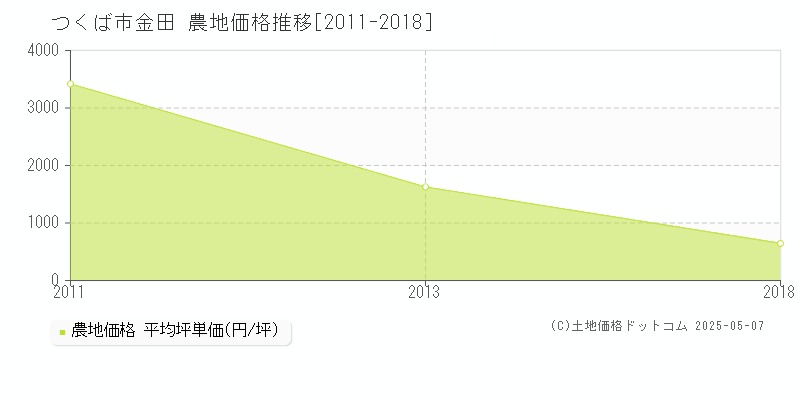 つくば市金田の農地価格推移グラフ 