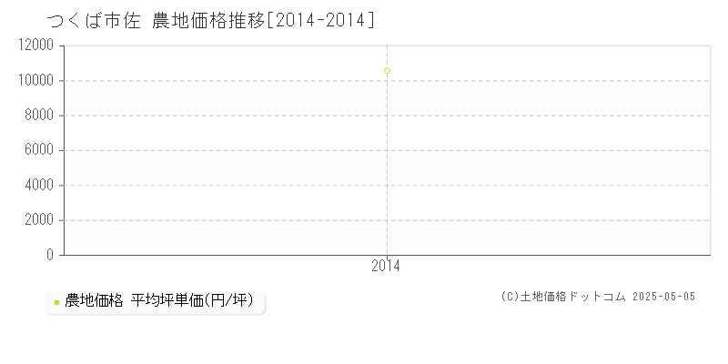 佐(つくば市)の農地価格推移グラフ(坪単価)[2014-2014年]
