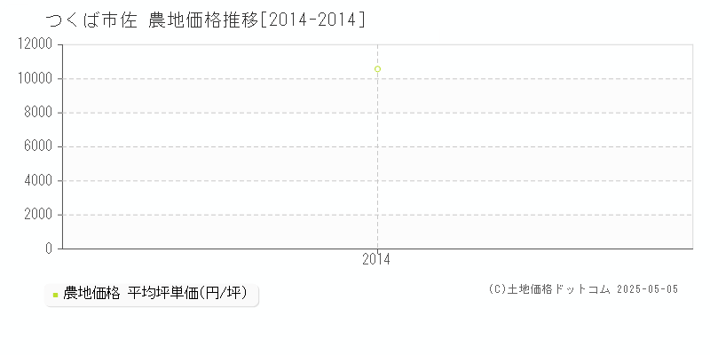 つくば市佐の農地価格推移グラフ 