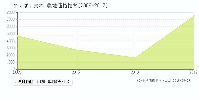 妻木(つくば市)の農地価格推移グラフ(坪単価)[2009-2017年]