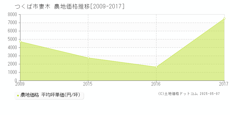 つくば市妻木の農地価格推移グラフ 