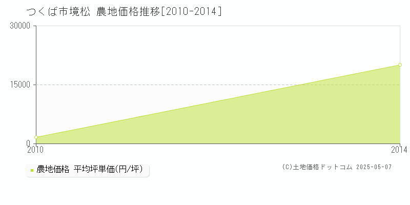 境松(つくば市)の農地価格推移グラフ(坪単価)[2010-2014年]