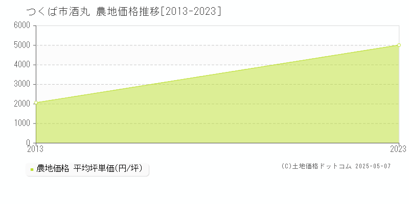酒丸(つくば市)の農地価格推移グラフ(坪単価)[2013-2023年]