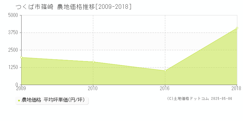 篠崎(つくば市)の農地価格推移グラフ(坪単価)[2009-2018年]