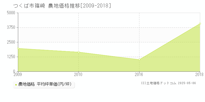 つくば市篠崎の農地価格推移グラフ 