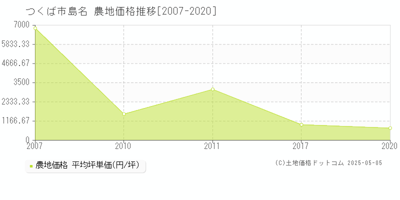 島名(つくば市)の農地価格推移グラフ(坪単価)[2007-2020年]