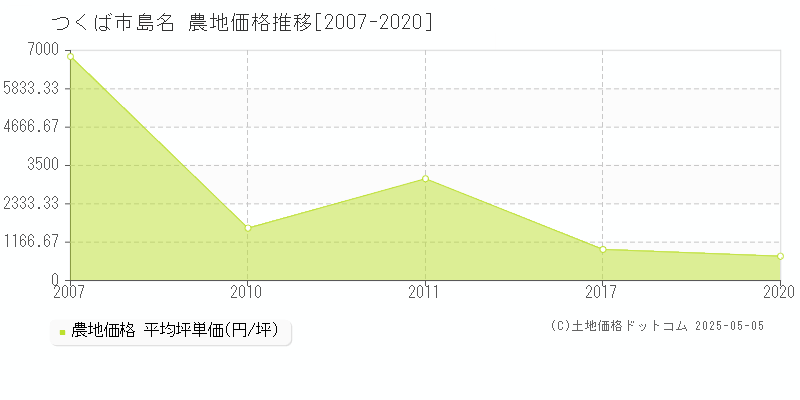 つくば市島名の農地価格推移グラフ 