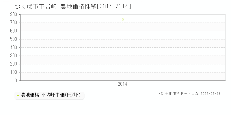 下岩崎(つくば市)の農地価格推移グラフ(坪単価)[2014-2014年]