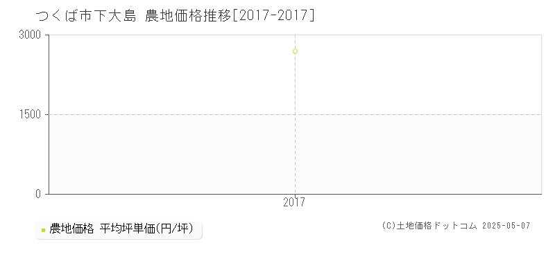 下大島(つくば市)の農地価格推移グラフ(坪単価)[2017-2017年]
