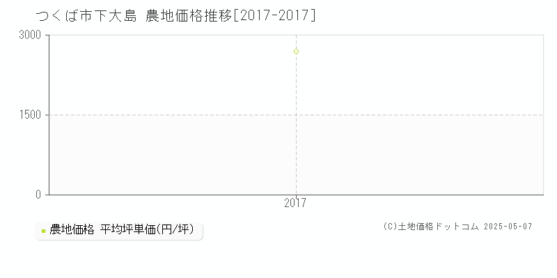 つくば市下大島の農地取引価格推移グラフ 