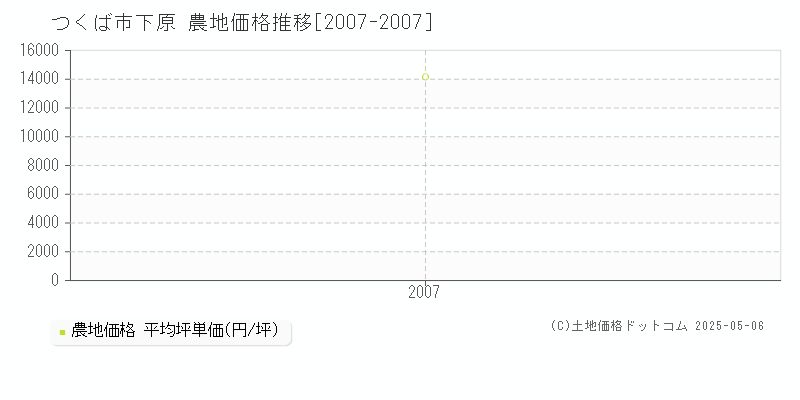 下原(つくば市)の農地価格推移グラフ(坪単価)[2007-2007年]