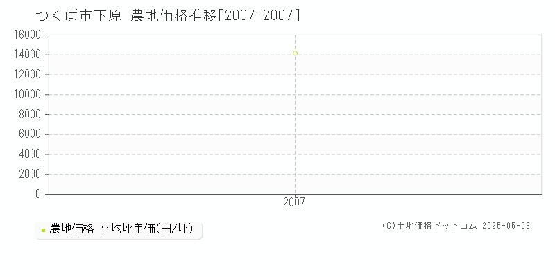 つくば市下原の農地価格推移グラフ 