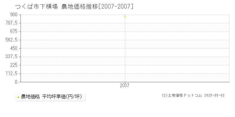 つくば市下横場の農地価格推移グラフ 