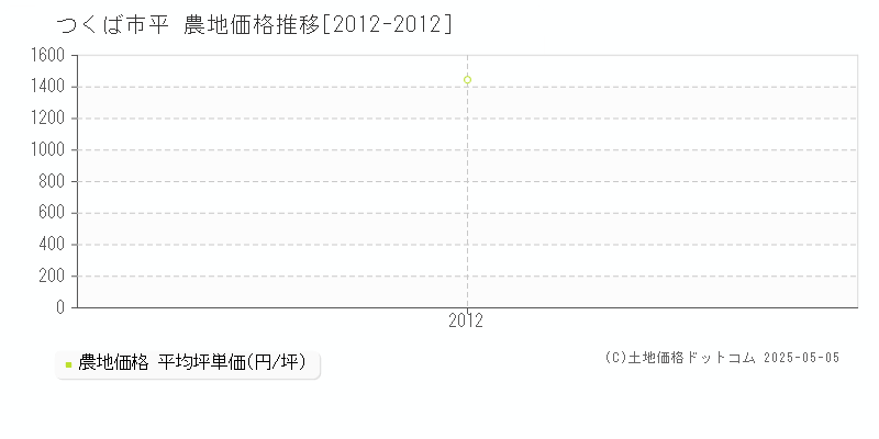 平(つくば市)の農地価格推移グラフ(坪単価)[2012-2012年]