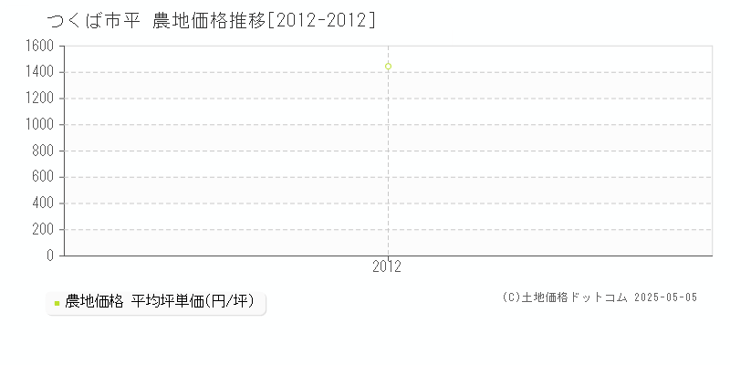 つくば市平の農地価格推移グラフ 