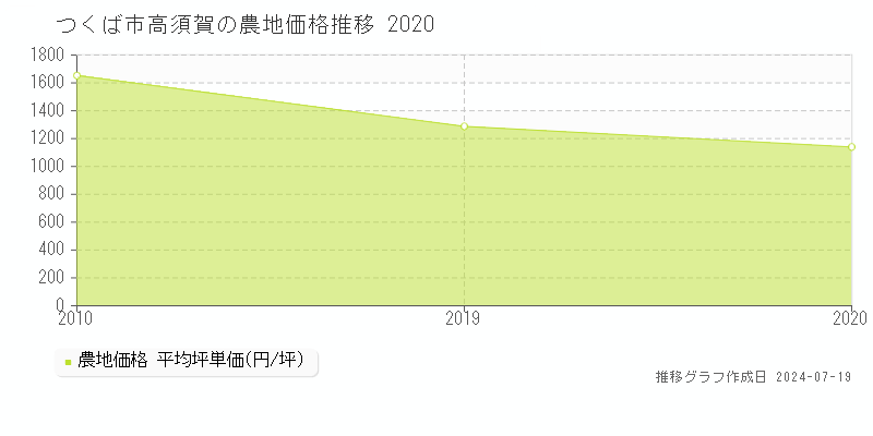 つくば市高須賀の農地価格推移グラフ 