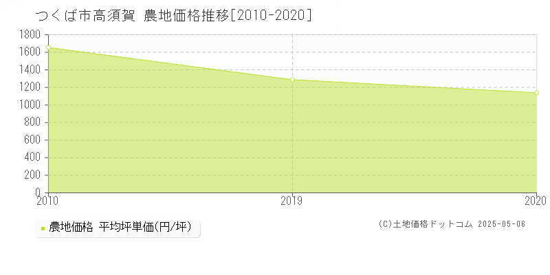 高須賀(つくば市)の農地価格推移グラフ(坪単価)[2010-2020年]