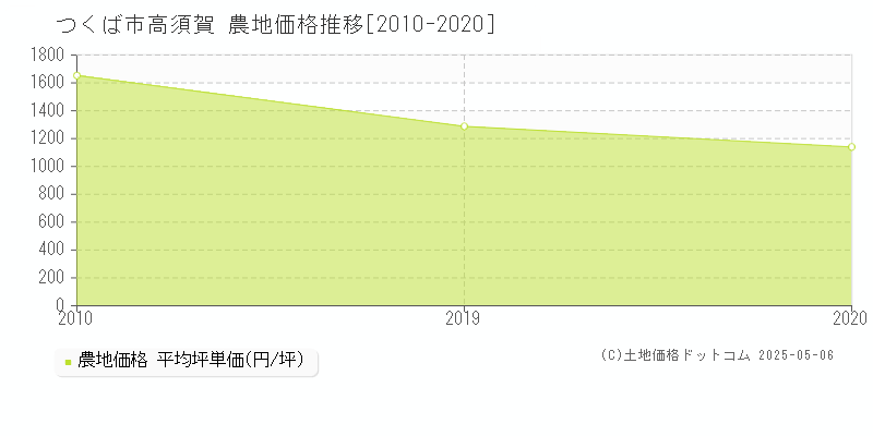 つくば市高須賀の農地価格推移グラフ 