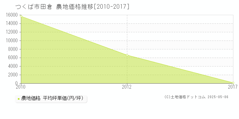 田倉(つくば市)の農地価格推移グラフ(坪単価)[2010-2017年]