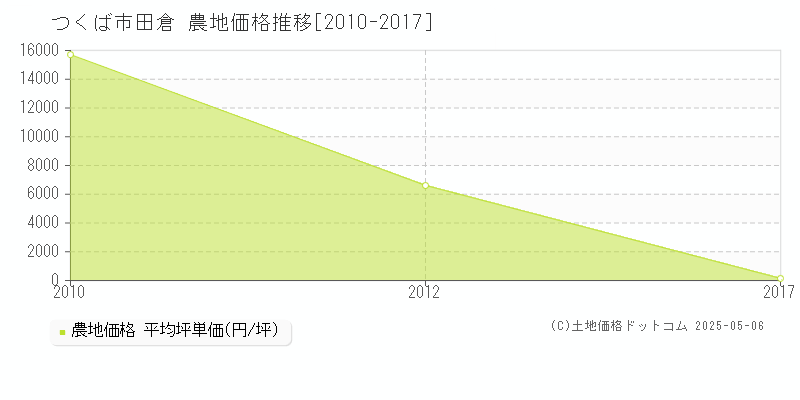 つくば市田倉の農地価格推移グラフ 