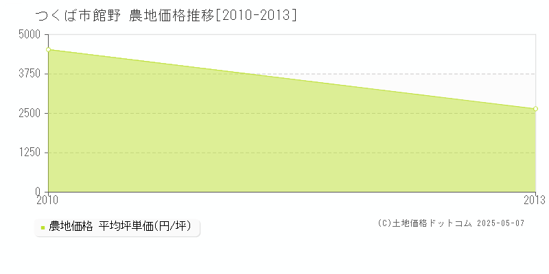 館野(つくば市)の農地価格推移グラフ(坪単価)[2010-2013年]