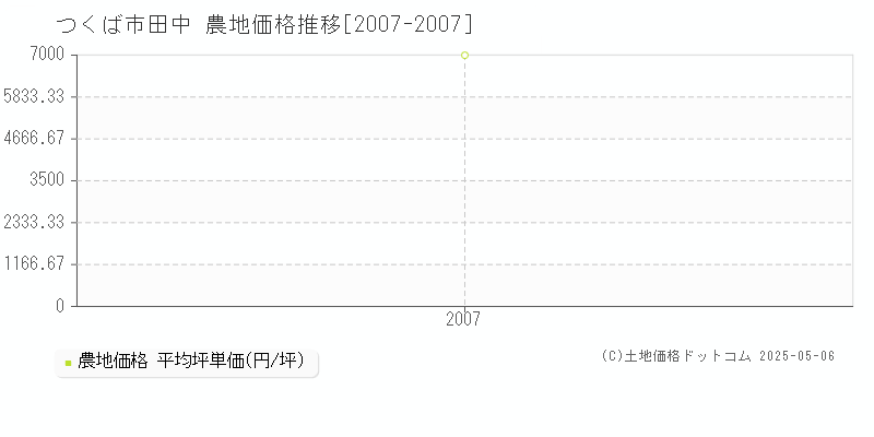 田中(つくば市)の農地価格推移グラフ(坪単価)[2007-2007年]
