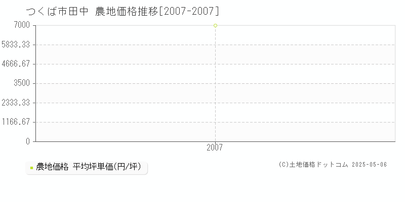 つくば市田中の農地価格推移グラフ 